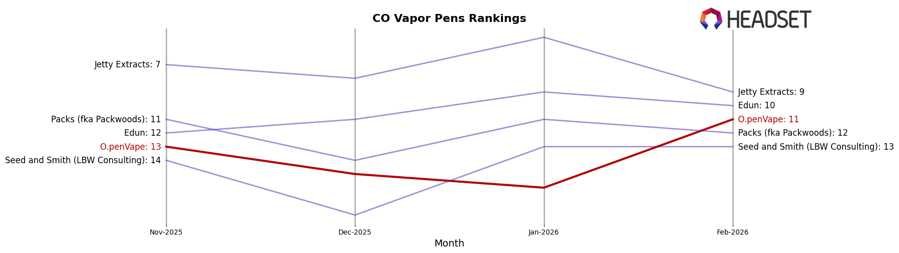 O.penVape market ranking for CO Vapor Pens