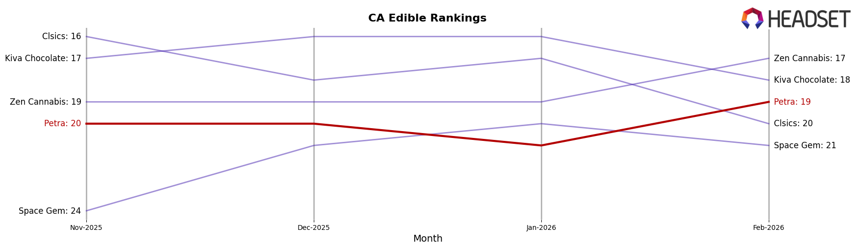 Petra market ranking for CA Edible