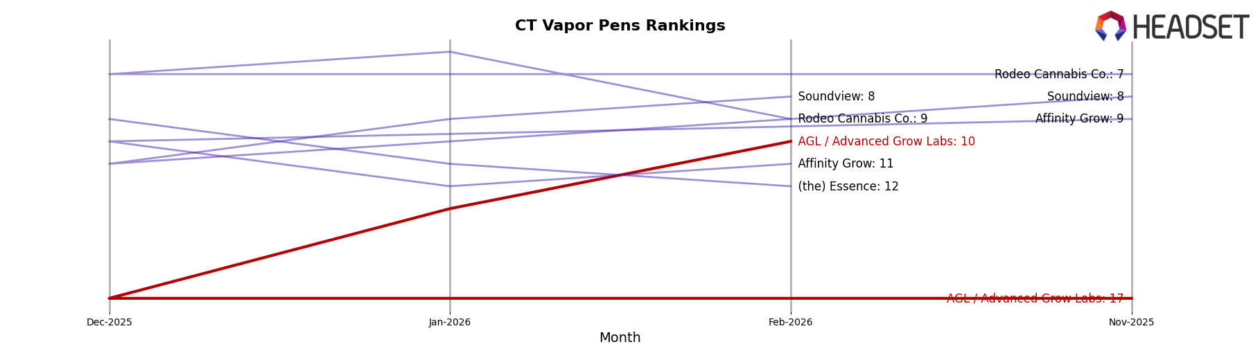 AGL / Advanced Grow Labs market ranking for CT Vapor Pens