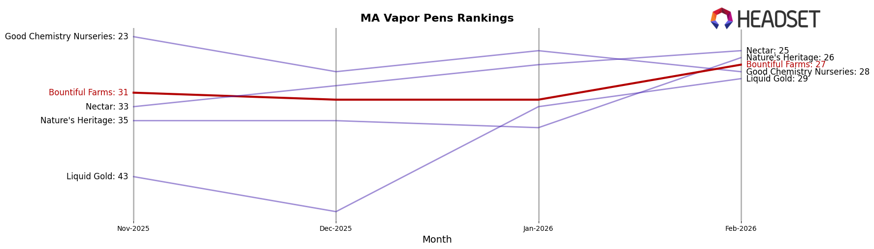 Bountiful Farms market ranking for MA Vapor Pens