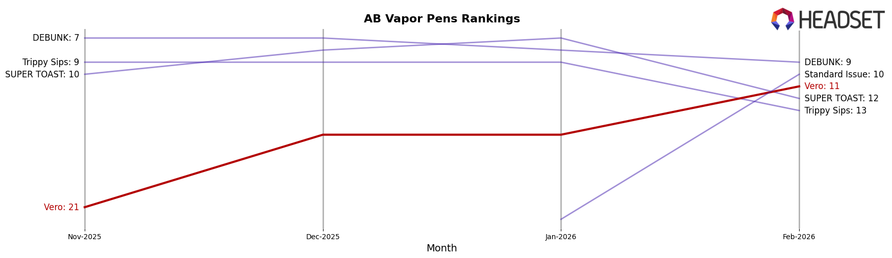 Vero market ranking for AB Vapor Pens