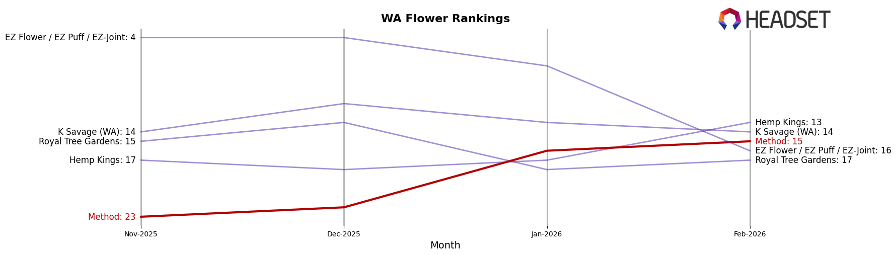 Method market ranking for WA Flower