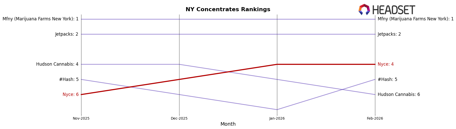 Nyce market ranking for NY Concentrates
