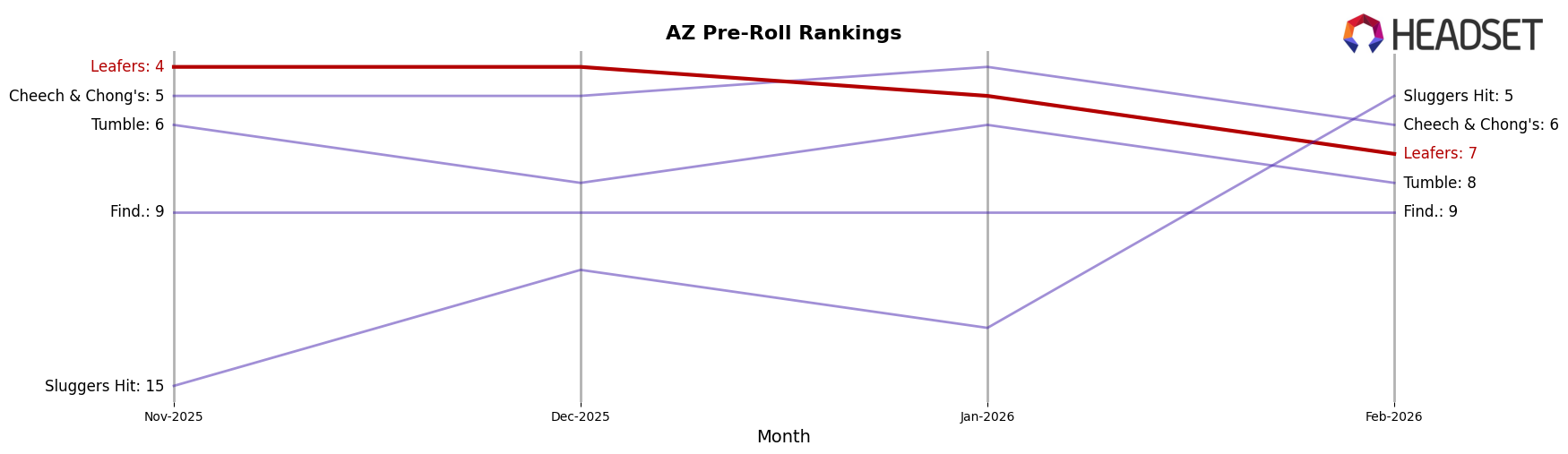 Leafers market ranking for AZ Pre-Roll