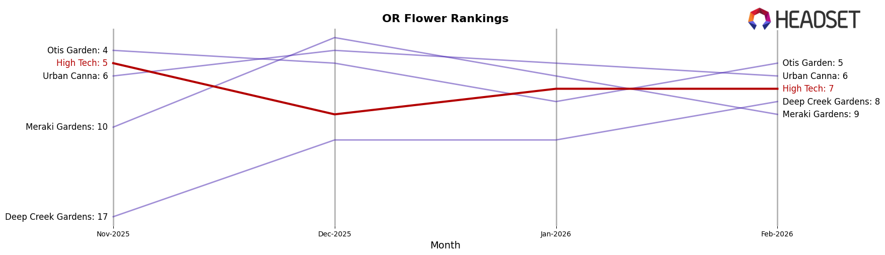High Tech market ranking for OR Flower