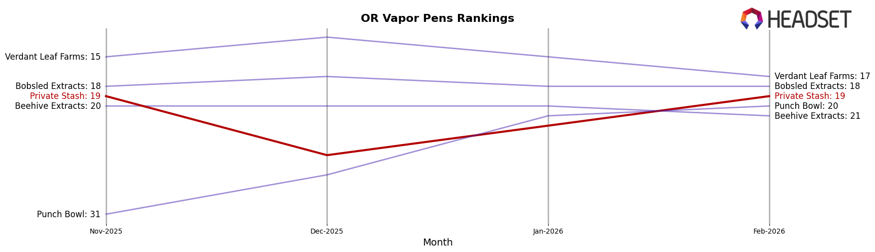 Private Stash market ranking for OR Vapor Pens