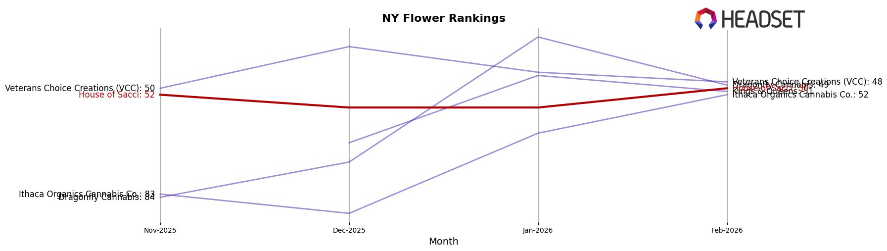 House of Sacci market ranking for NY Flower