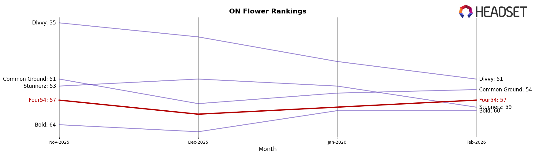 Four54 market ranking for ON Flower