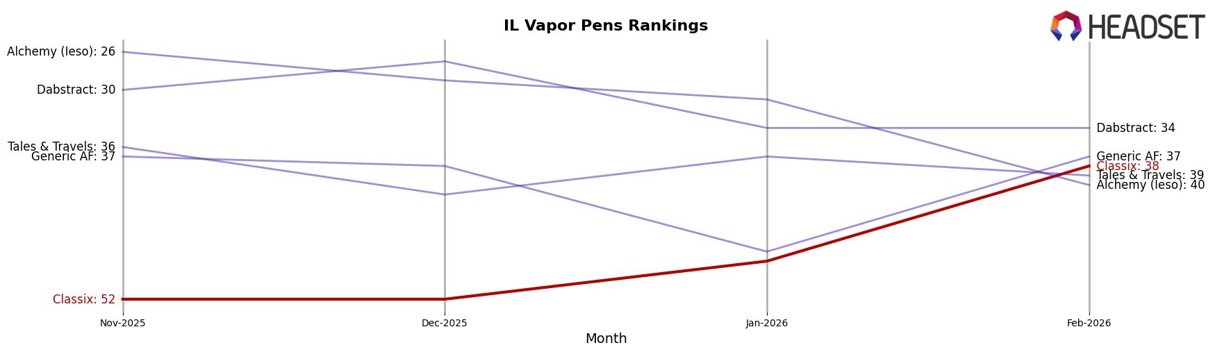 Classix market ranking for IL Vapor Pens