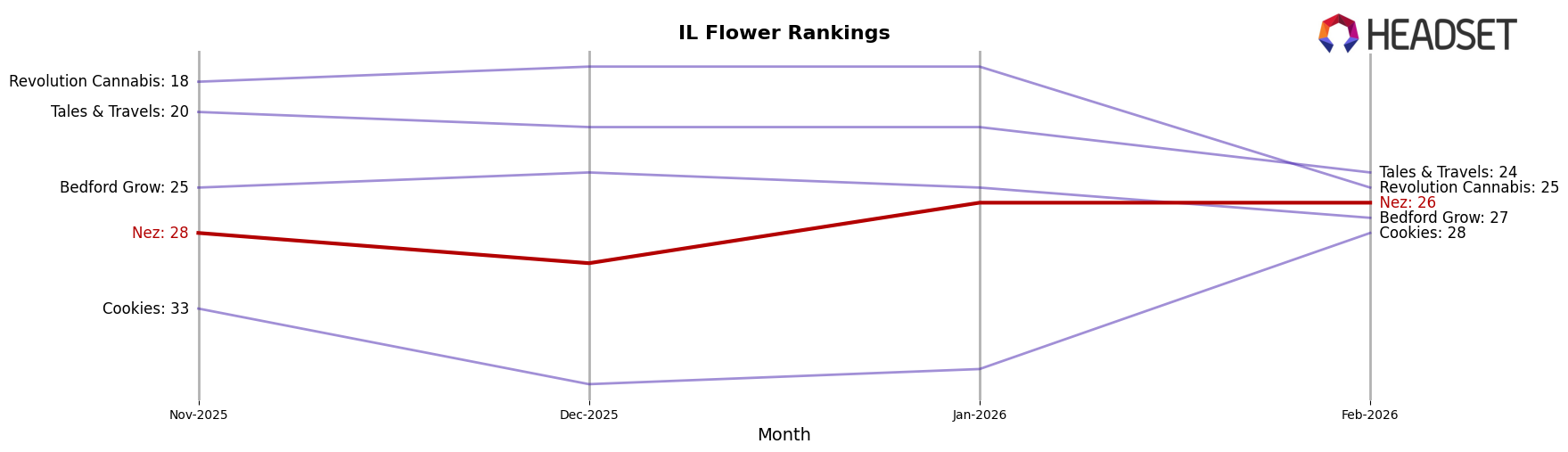 Nez market ranking for IL Flower