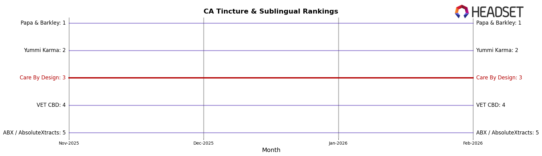 Care By Design market ranking for CA Tincture & Sublingual