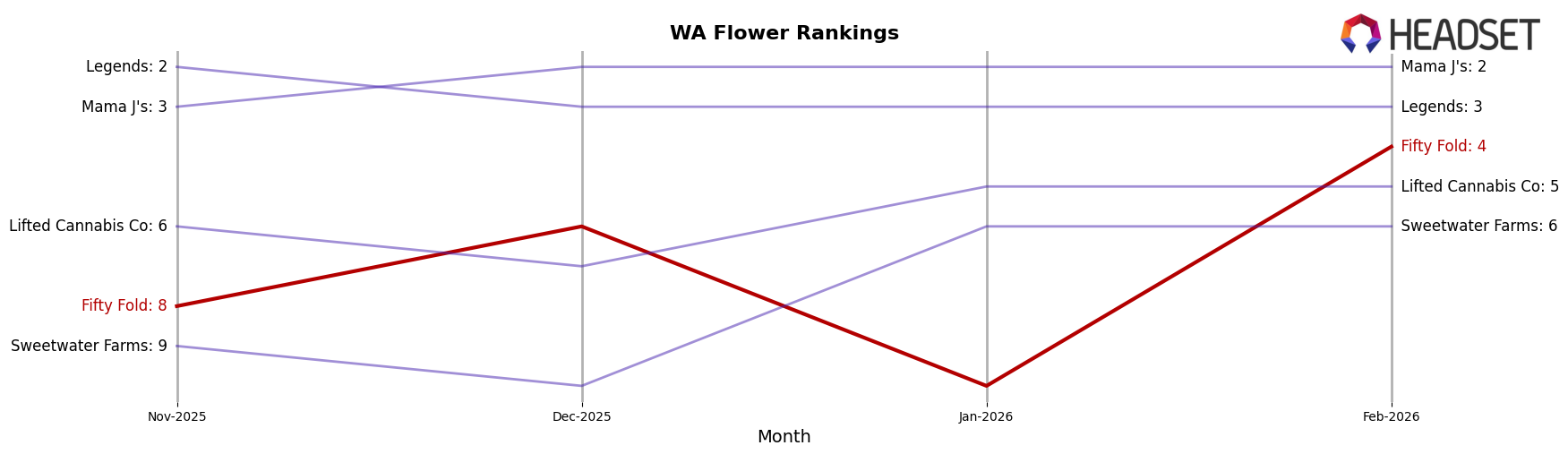 Fifty Fold market ranking for WA Flower