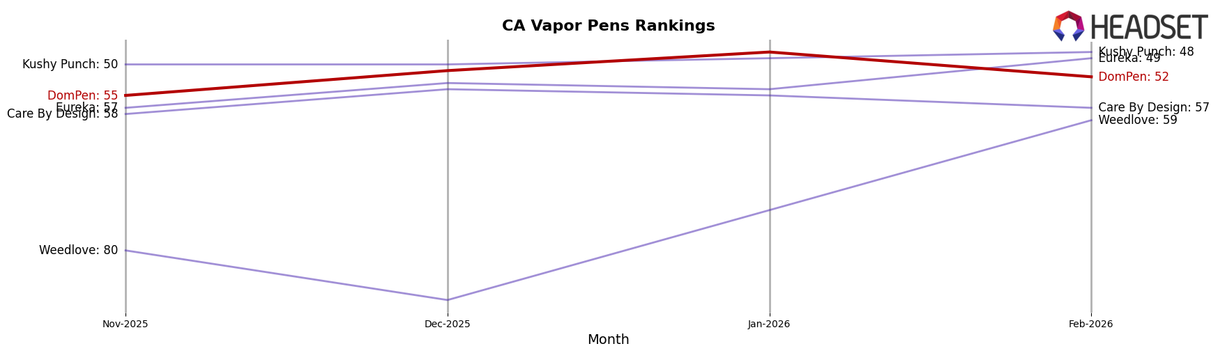 DomPen market ranking for CA Vapor Pens