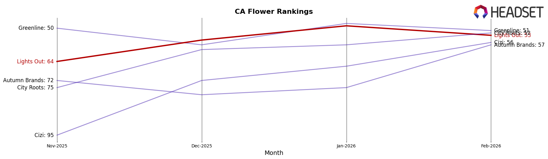 Lights Out market ranking for CA Flower