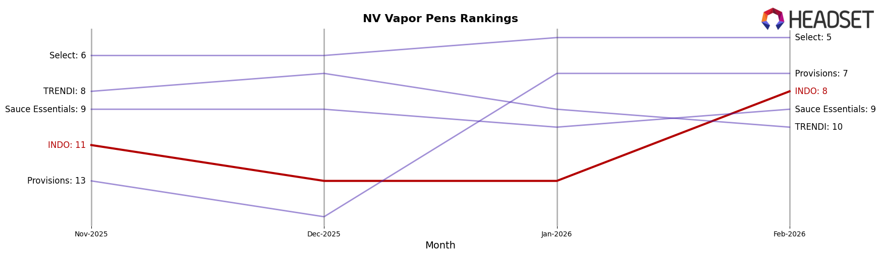 INDO market ranking for NV Vapor Pens