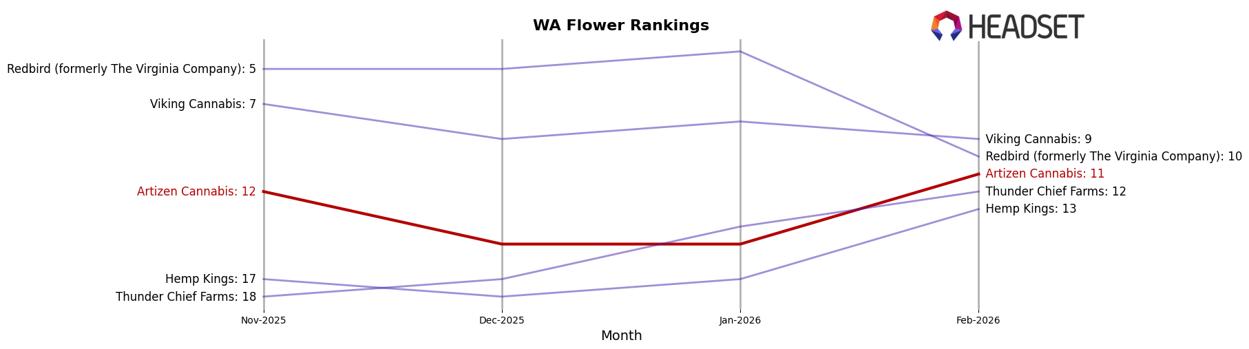 Artizen Cannabis market ranking for WA Flower