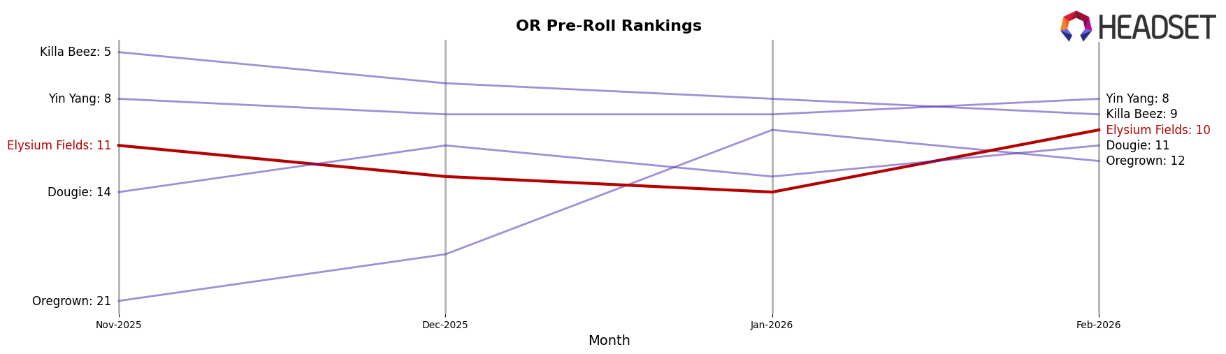 Elysium Fields market ranking for OR Pre-Roll