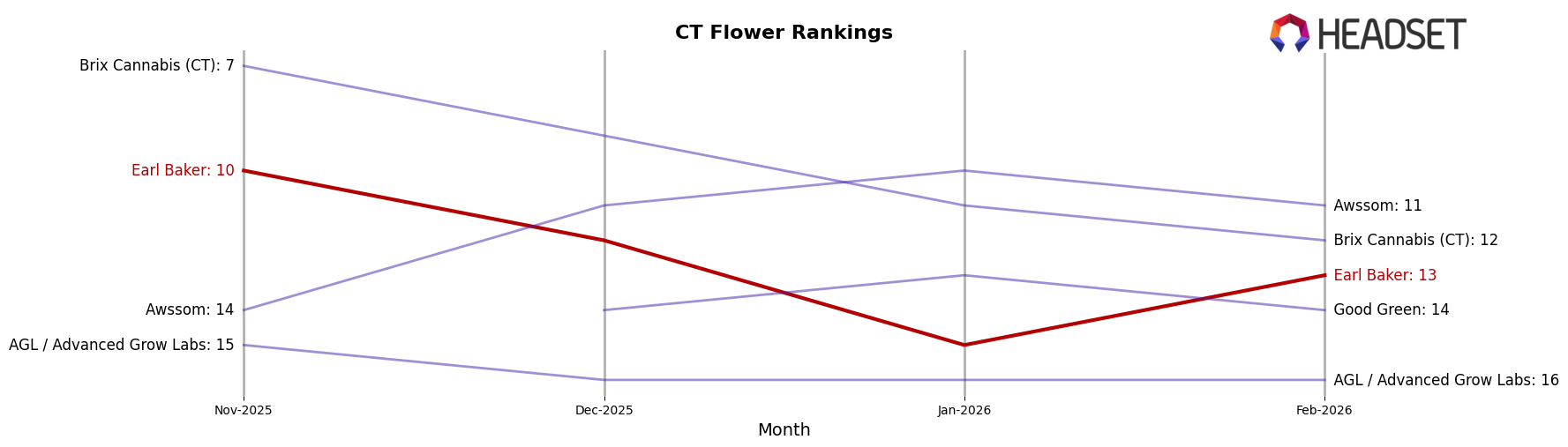 Earl Baker market ranking for CT Flower