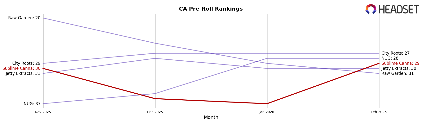 Sublime Canna market ranking for CA Pre-Roll