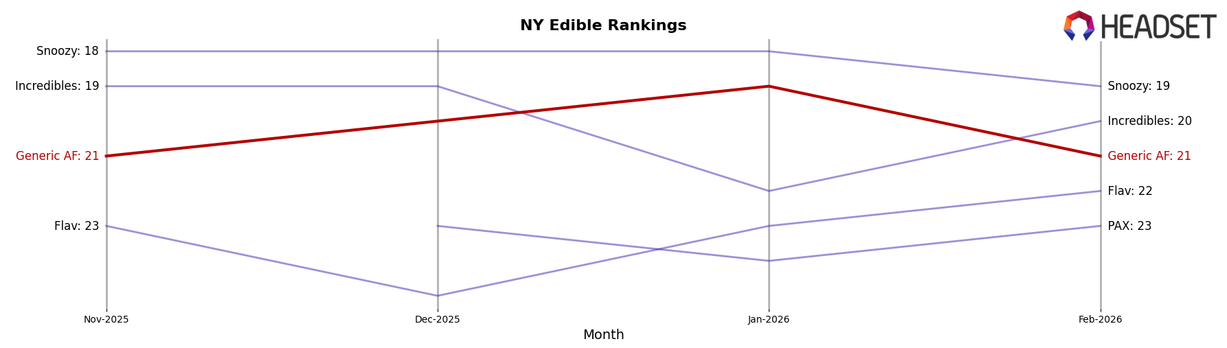 Generic AF market ranking for NY Edible
