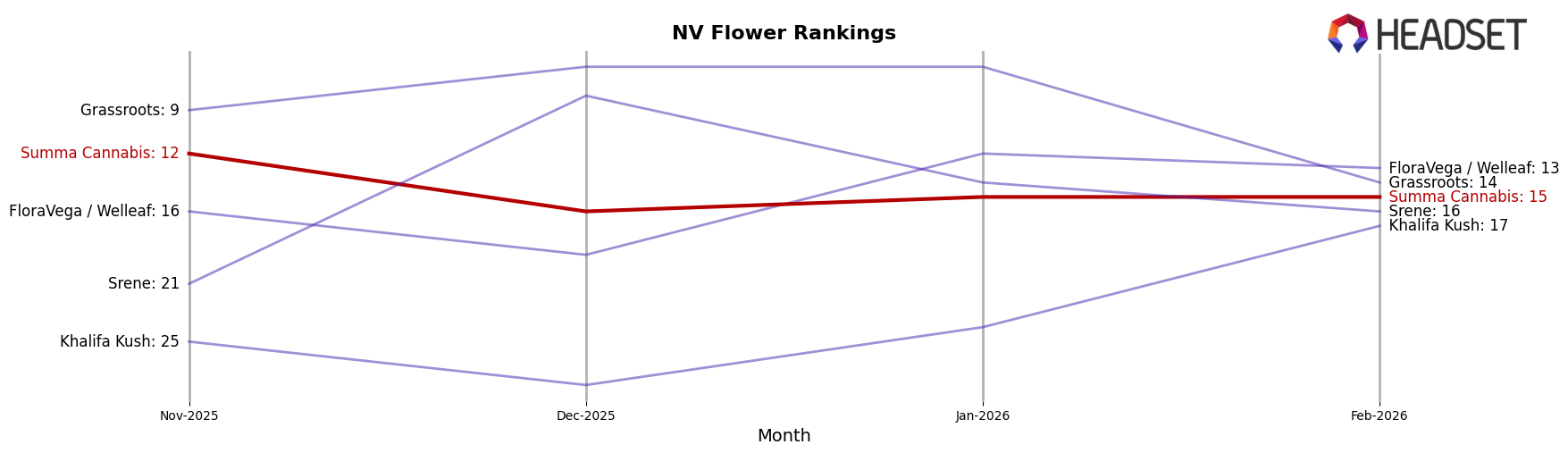 Summa Cannabis market ranking for NV Flower
