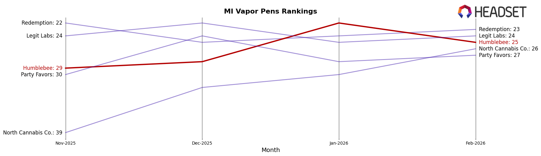 Humblebee market ranking for MI Vapor Pens