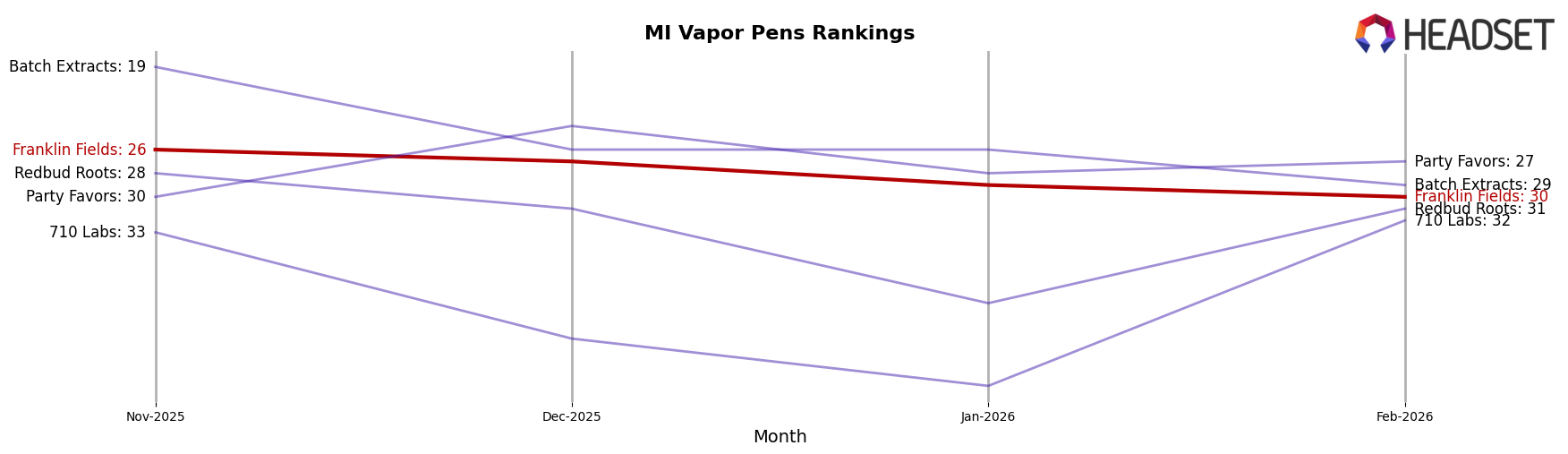 Franklin Fields market ranking for MI Vapor Pens