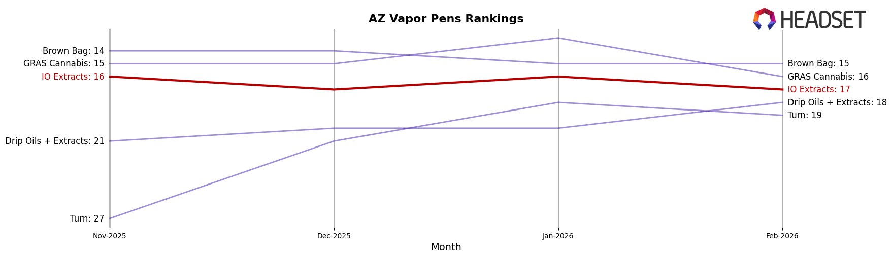 IO Extracts market ranking for AZ Vapor Pens