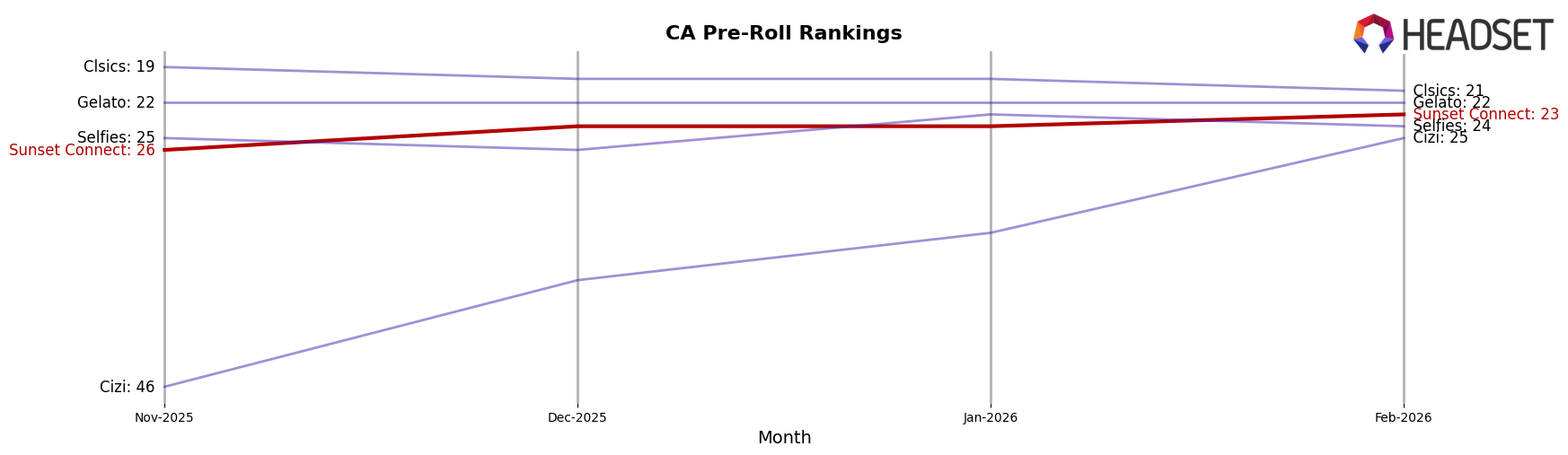 Sunset Connect market ranking for CA Pre-Roll