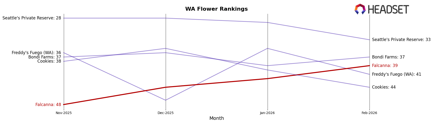 Falcanna market ranking for WA Flower