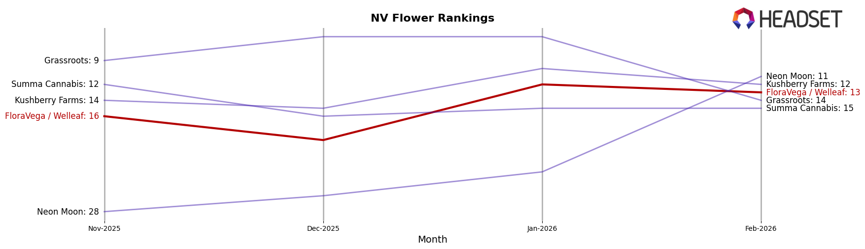 FloraVega / Welleaf market ranking for NV Flower