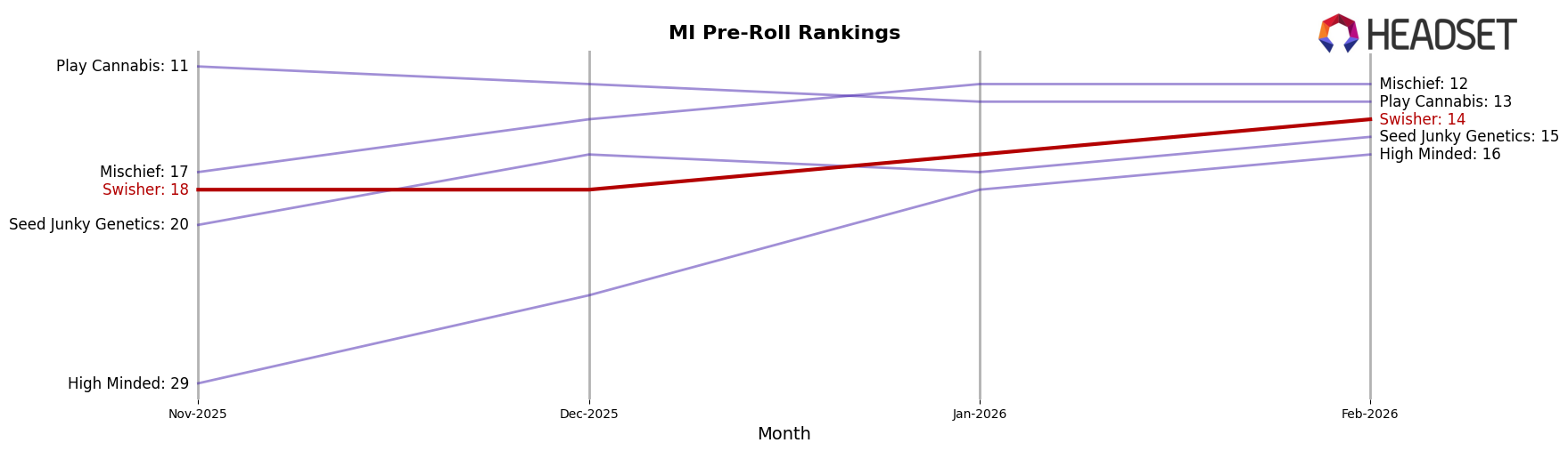 Swisher market ranking for MI Pre-Roll