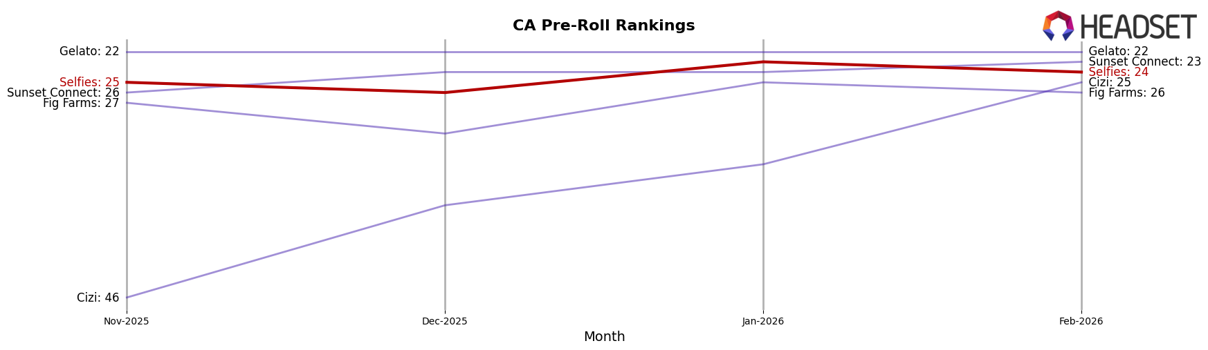 Selfies market ranking for CA Pre-Roll