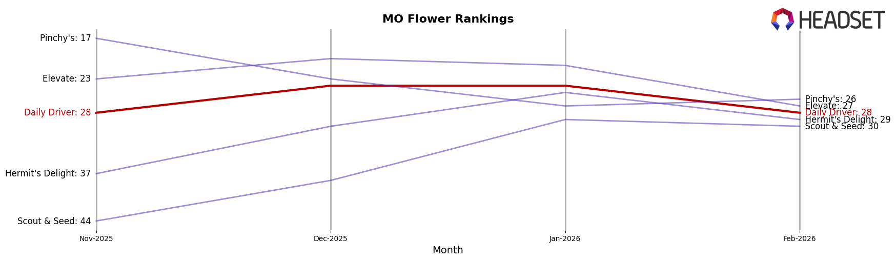 Daily Driver market ranking for MO Flower