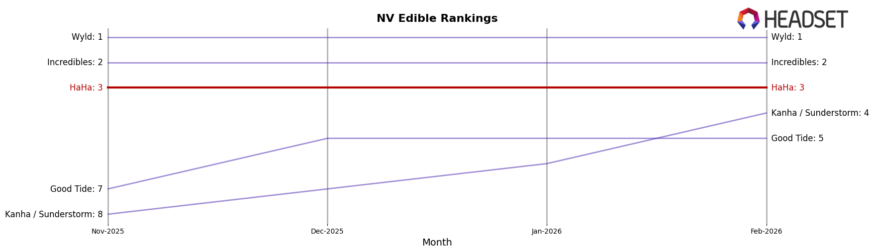 HaHa market ranking for NV Edible