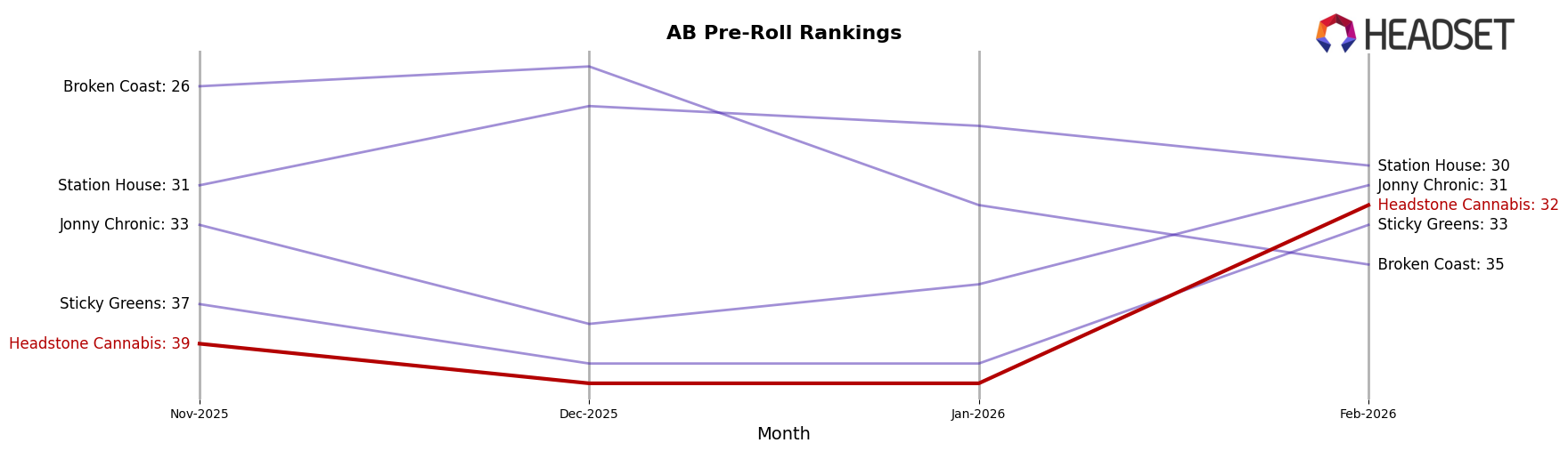 Headstone Cannabis market ranking for AB Pre-Roll