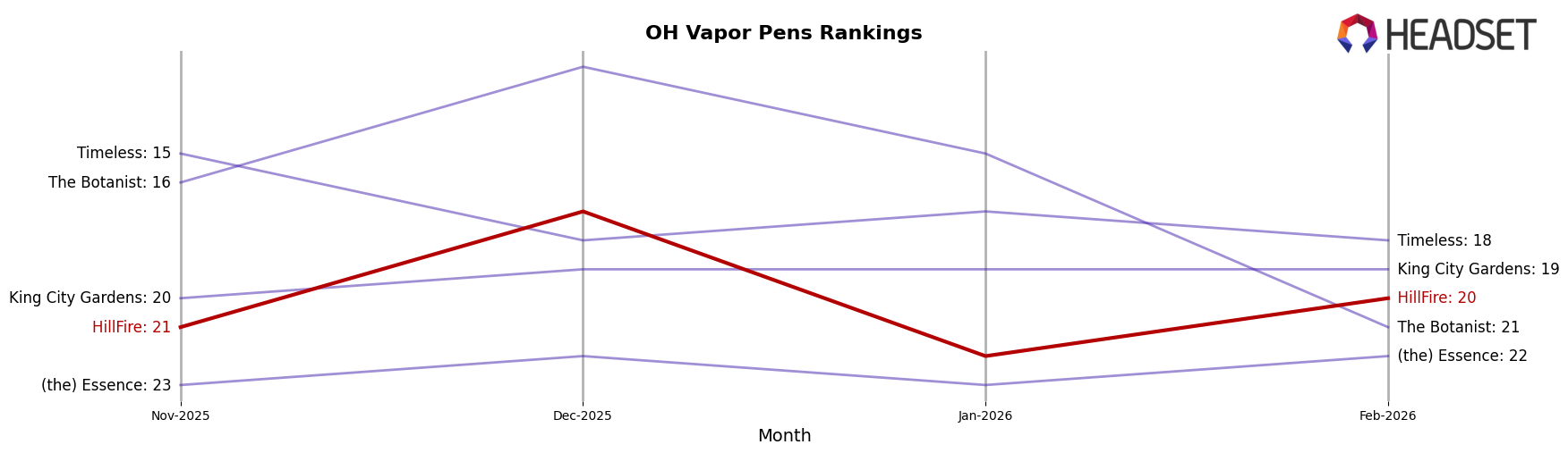 HillFire market ranking for OH Vapor Pens