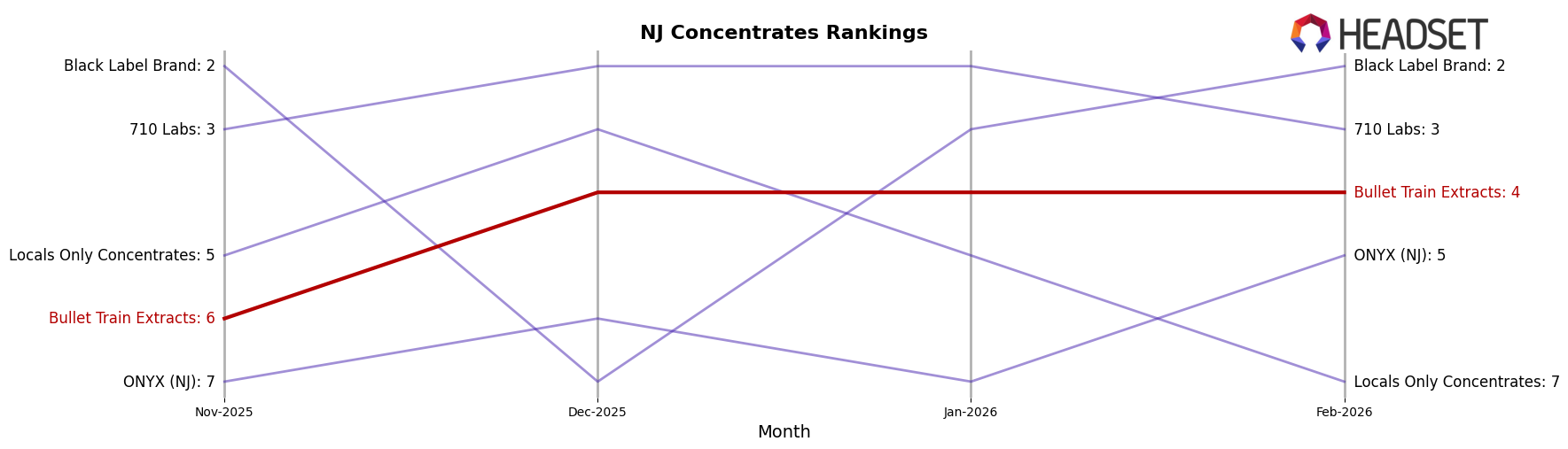 Bullet Train Extracts market ranking for NJ Concentrates