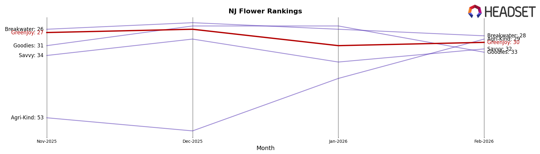 GreenJoy market ranking for NJ Flower