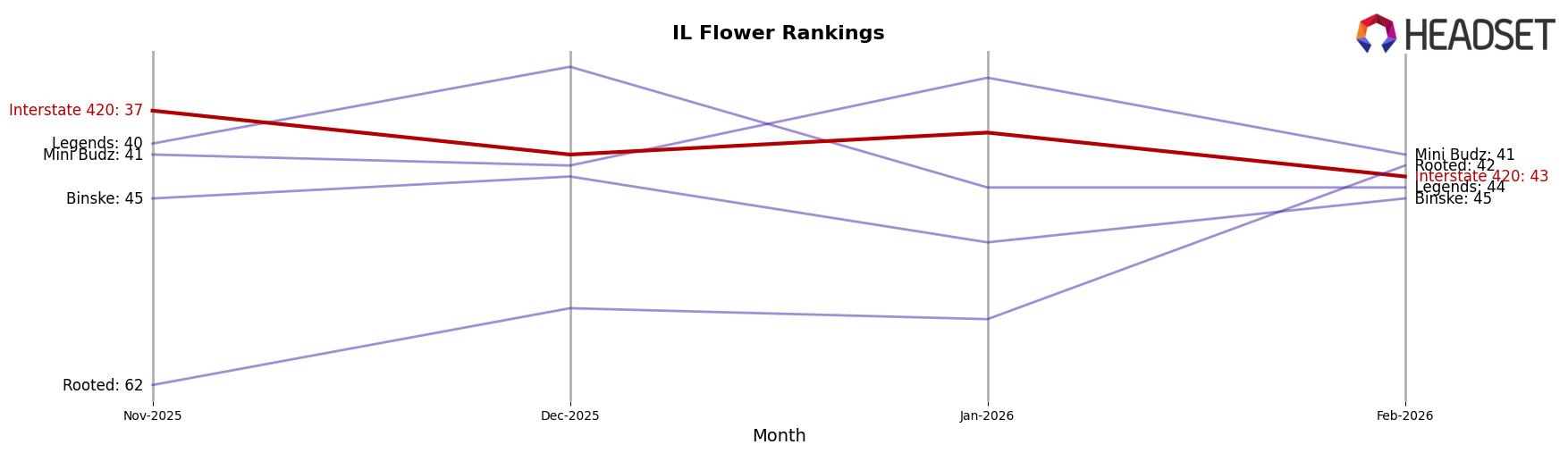 Interstate 420 market ranking for IL Flower
