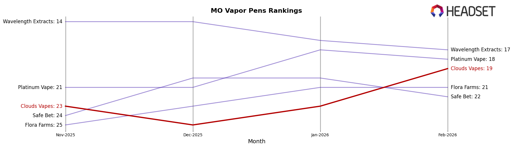 Clouds Vapes market ranking for MO Vapor Pens
