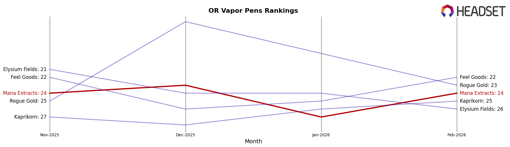 Mana Extracts market ranking for OR Vapor Pens