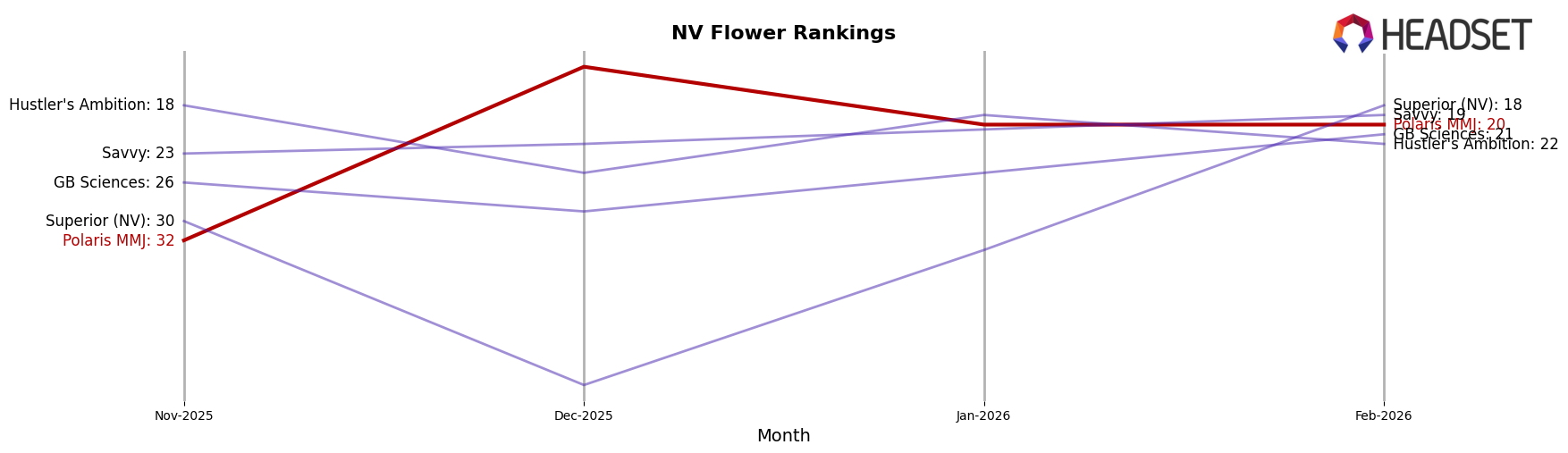 Polaris MMJ market ranking for NV Flower