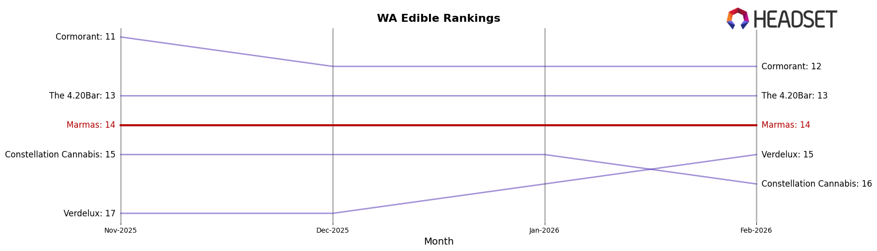 Marmas market ranking for WA Edible
