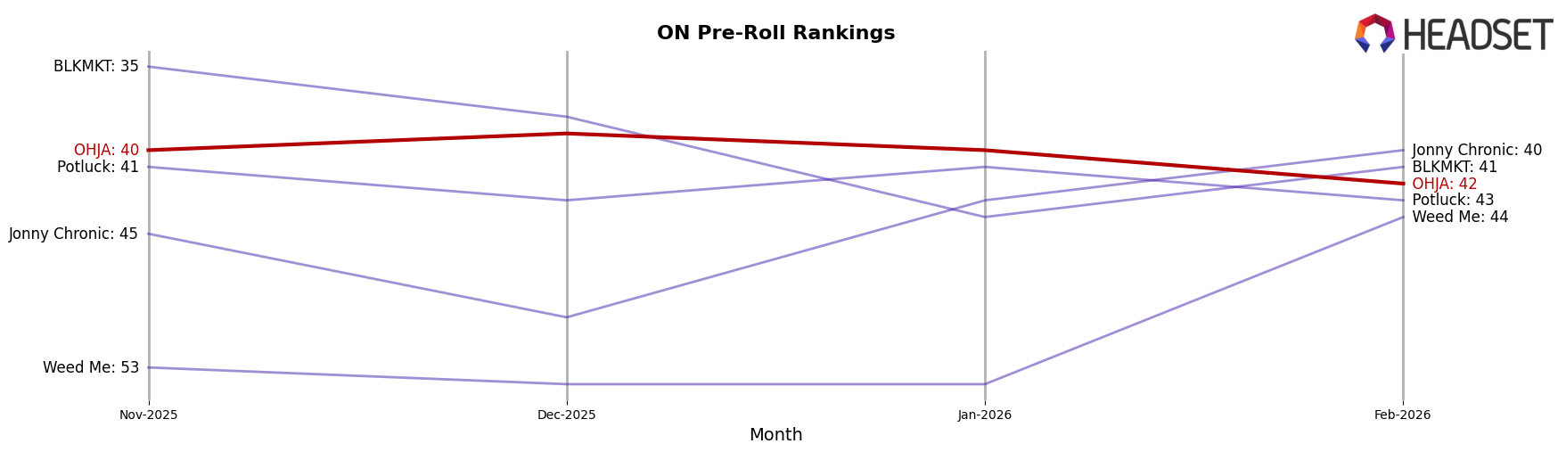 OHJA market ranking for ON Pre-Roll
