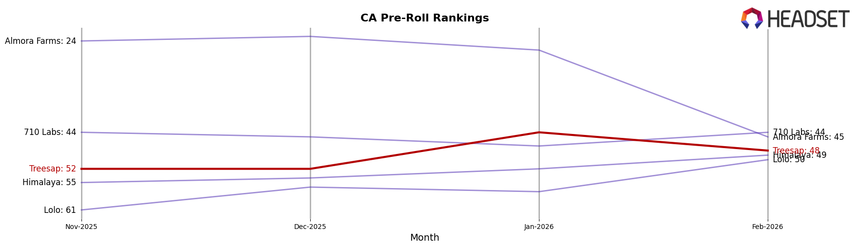 Treesap market ranking for CA Pre-Roll