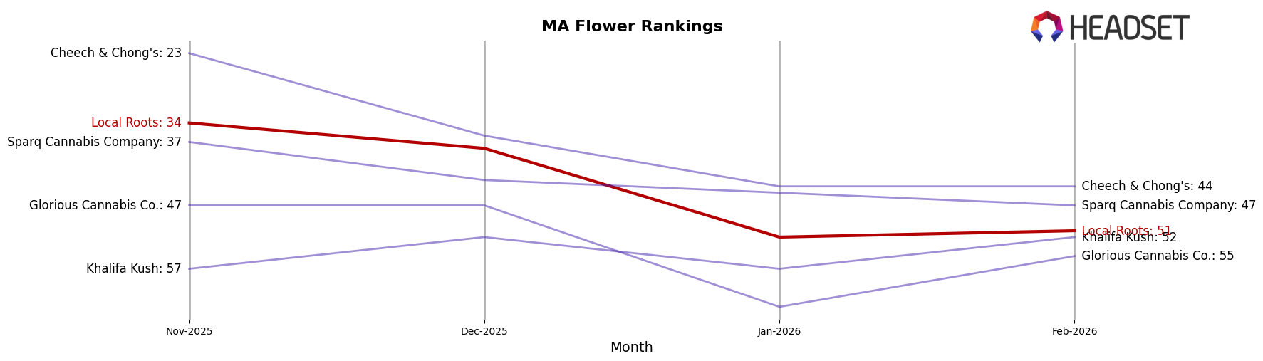 Local Roots market ranking for MA Flower