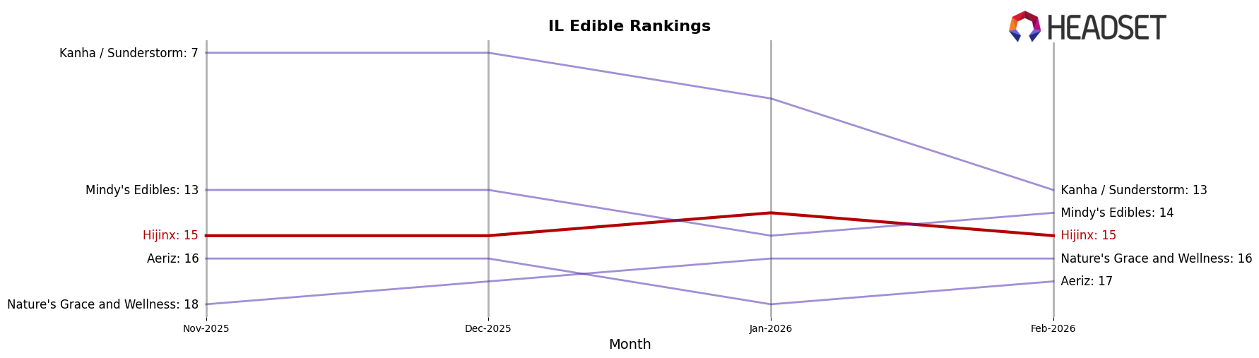 Hijinx market ranking for IL Edible