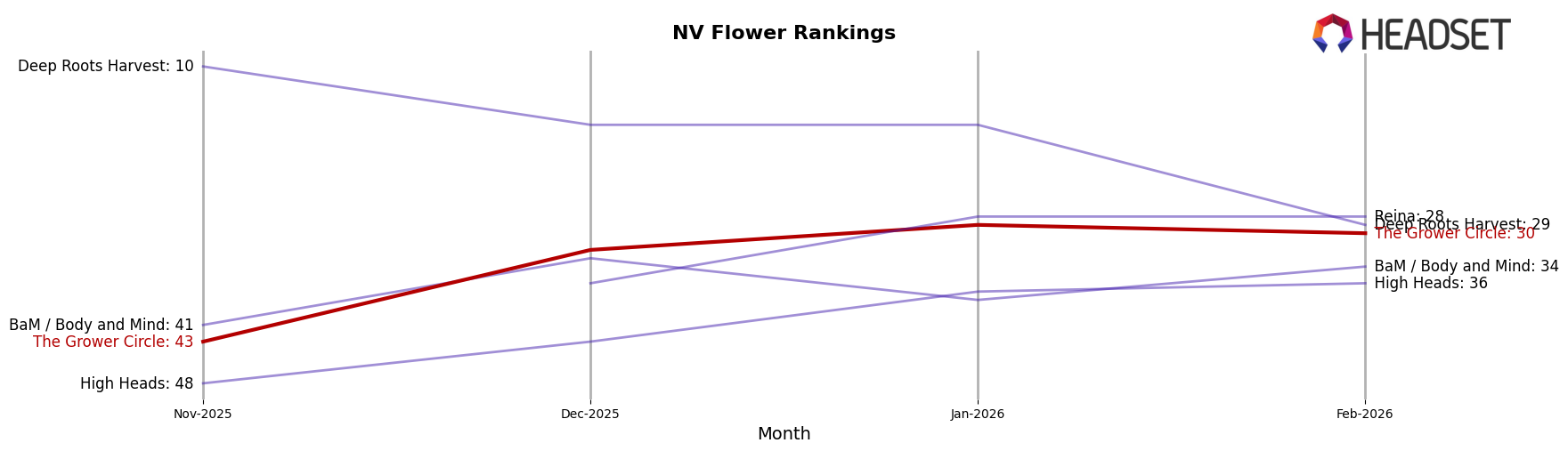 The Grower Circle market ranking for NV Flower
