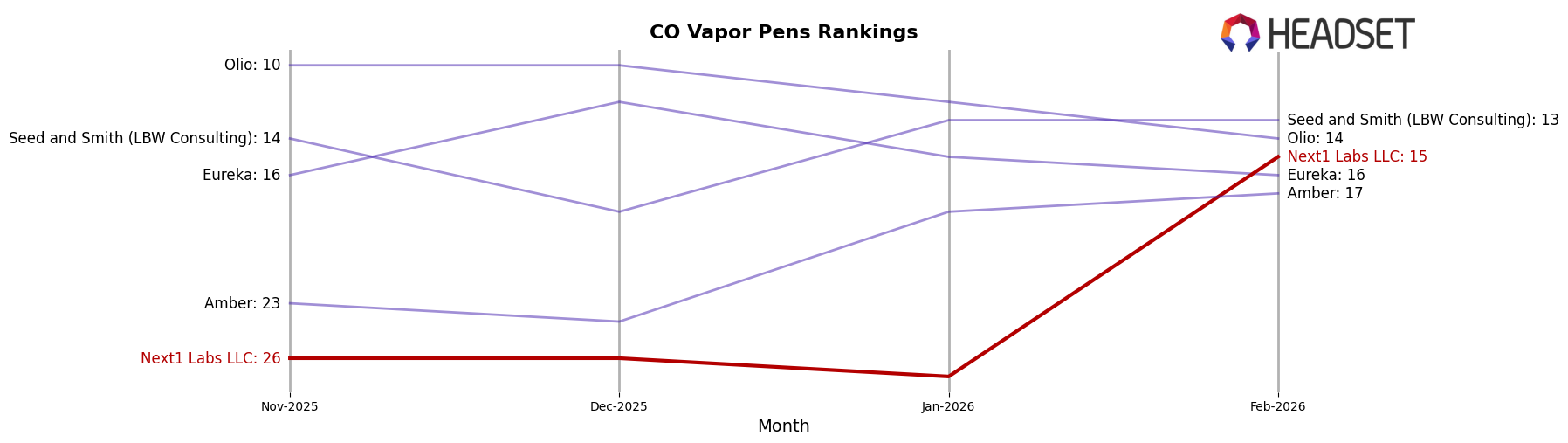 Next1 Labs LLC market ranking for CO Vapor Pens